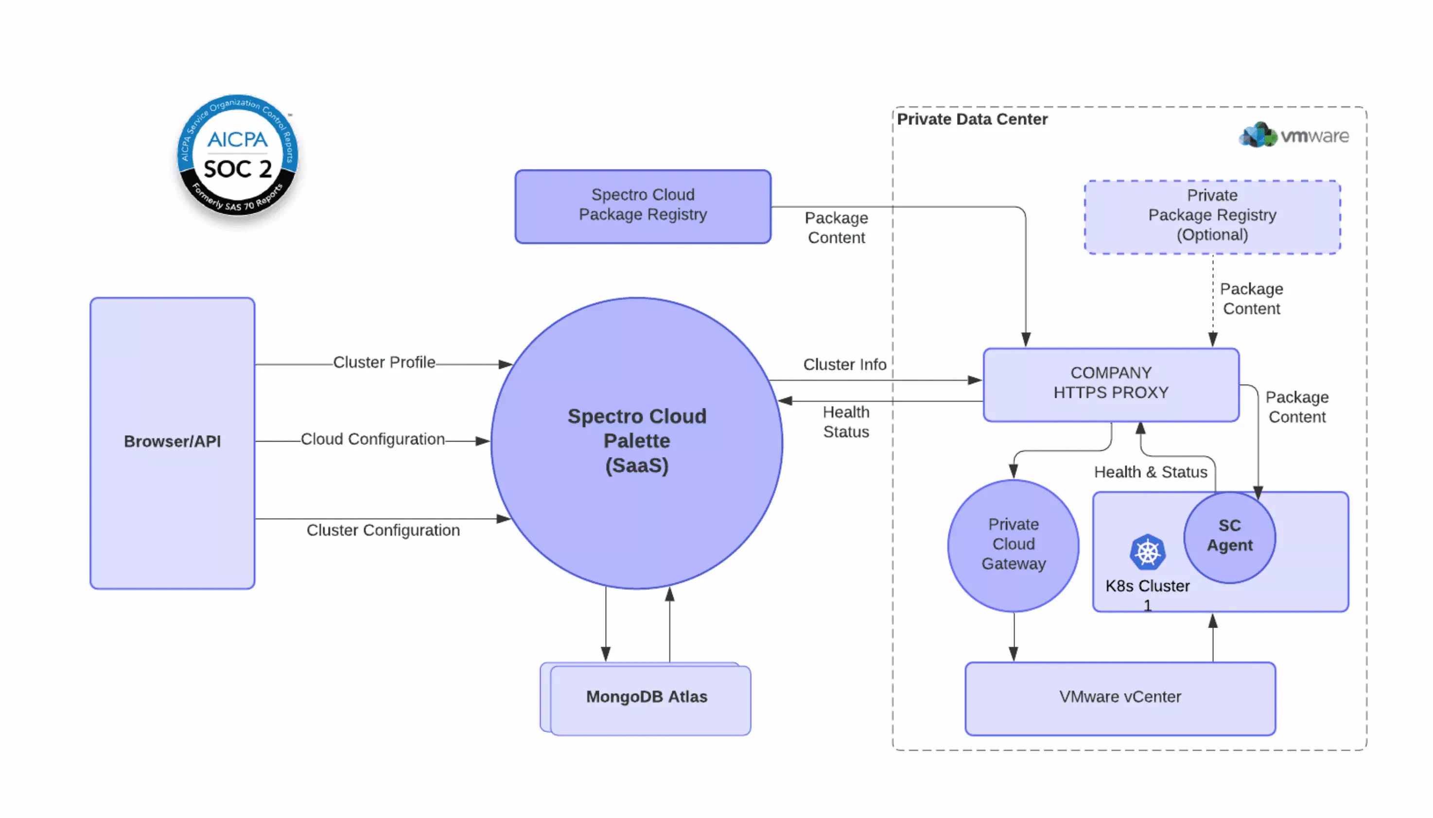 Palette SaaS architecture diagram with connections to private data centers