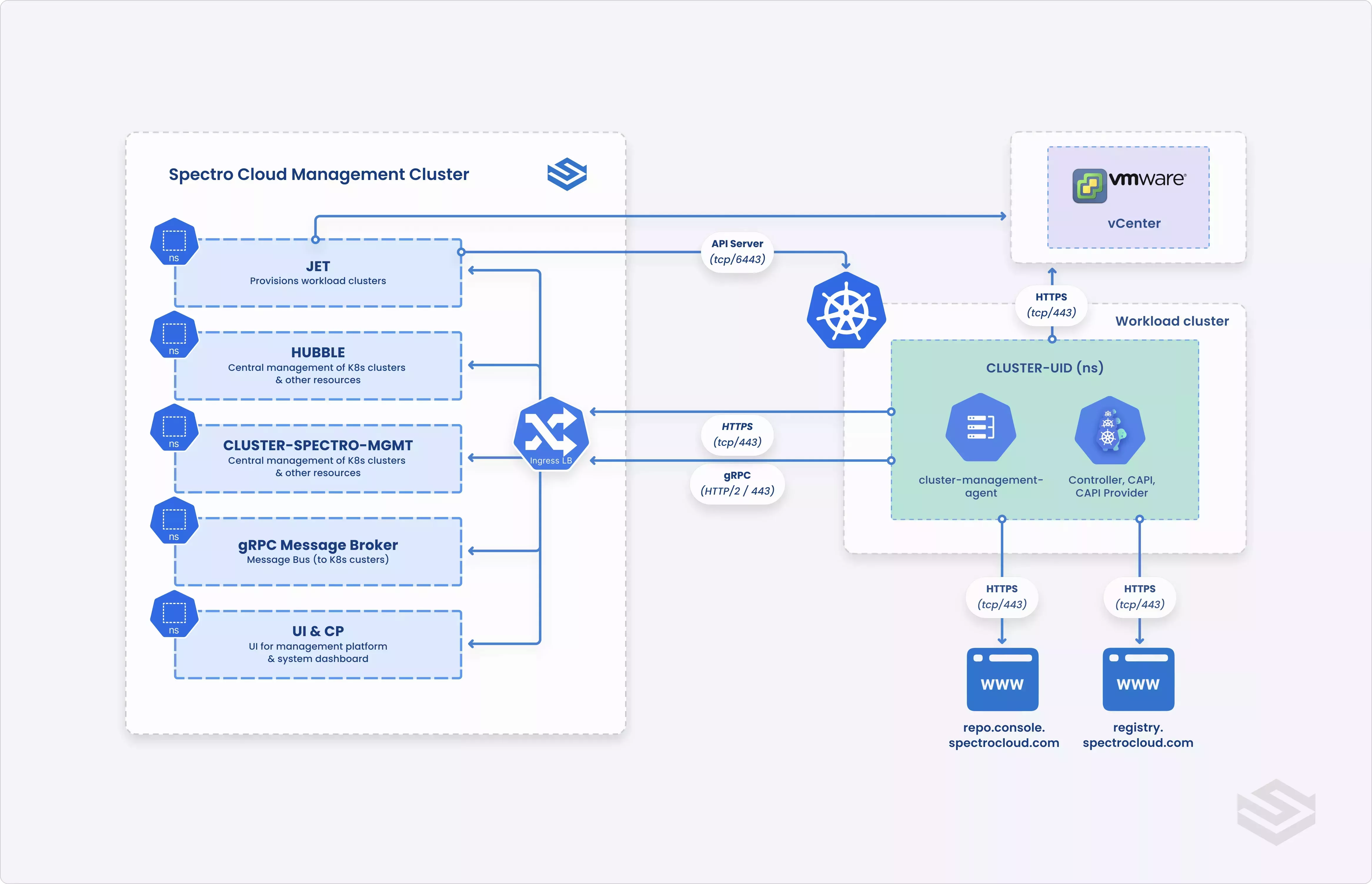 On-prem network diagram