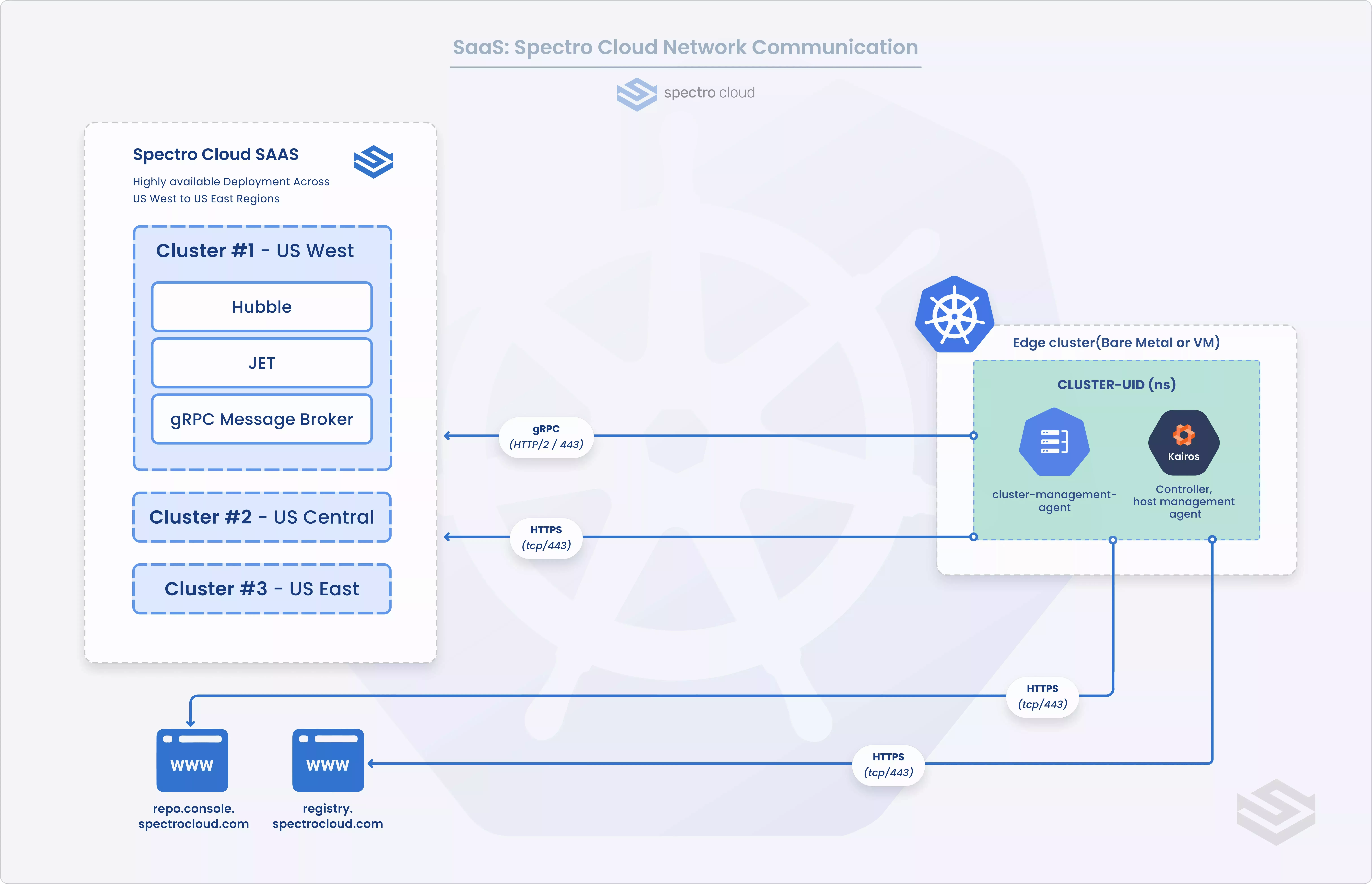 SaaS network diagram displaying the network paths for edge