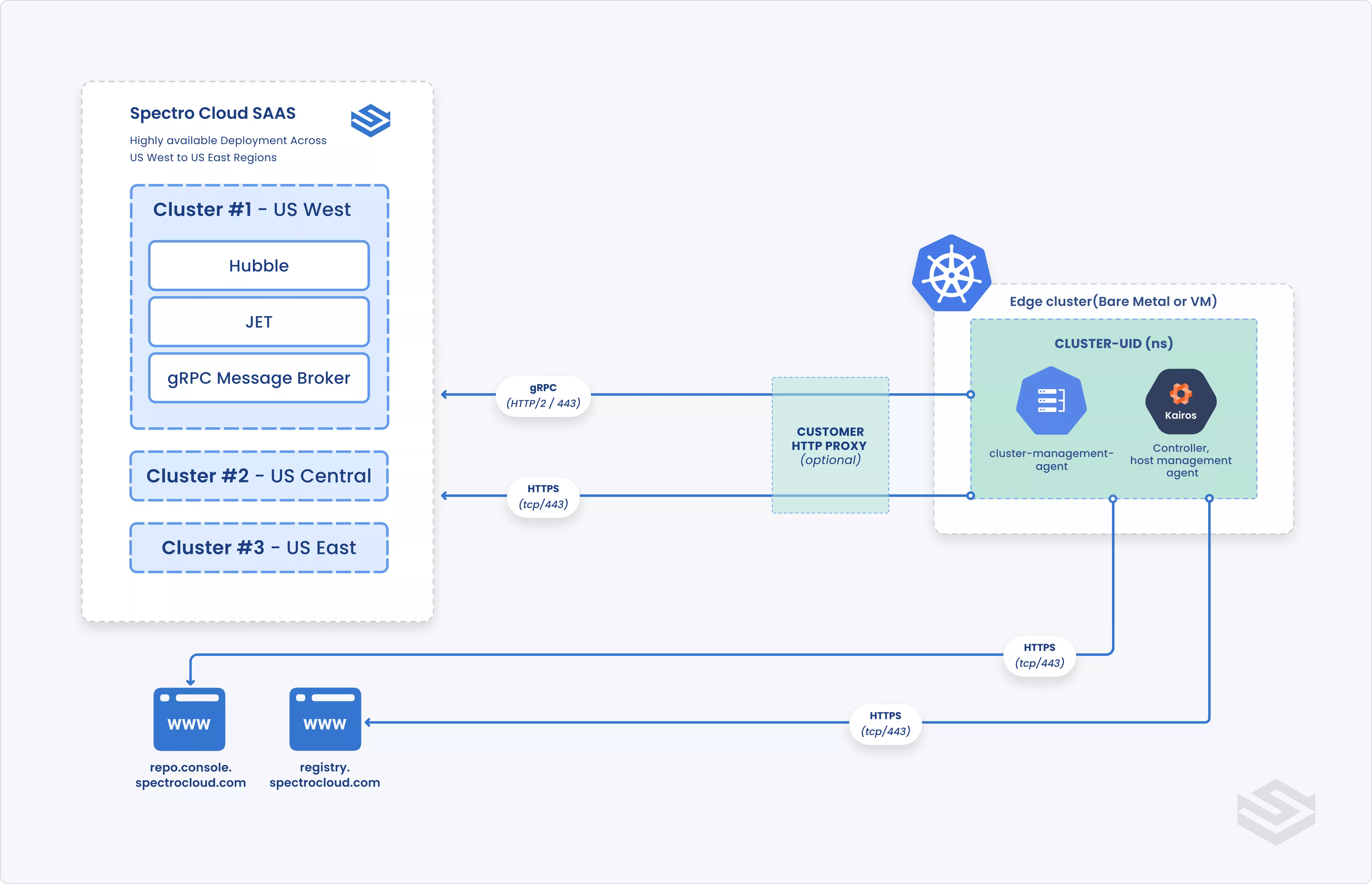 SaaS network diagram displaying the network paths for edge