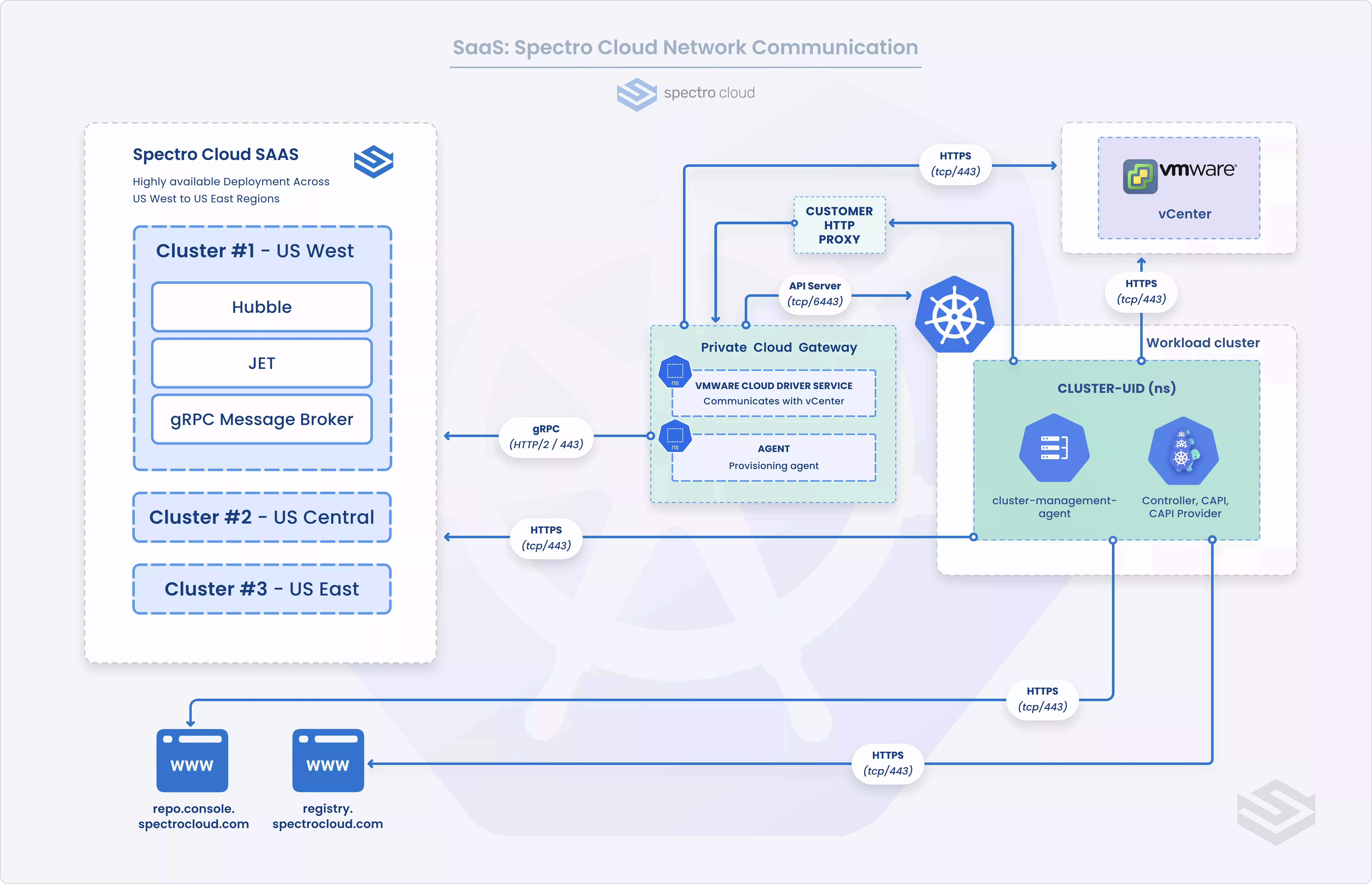 SaaS Network Diagram with ports