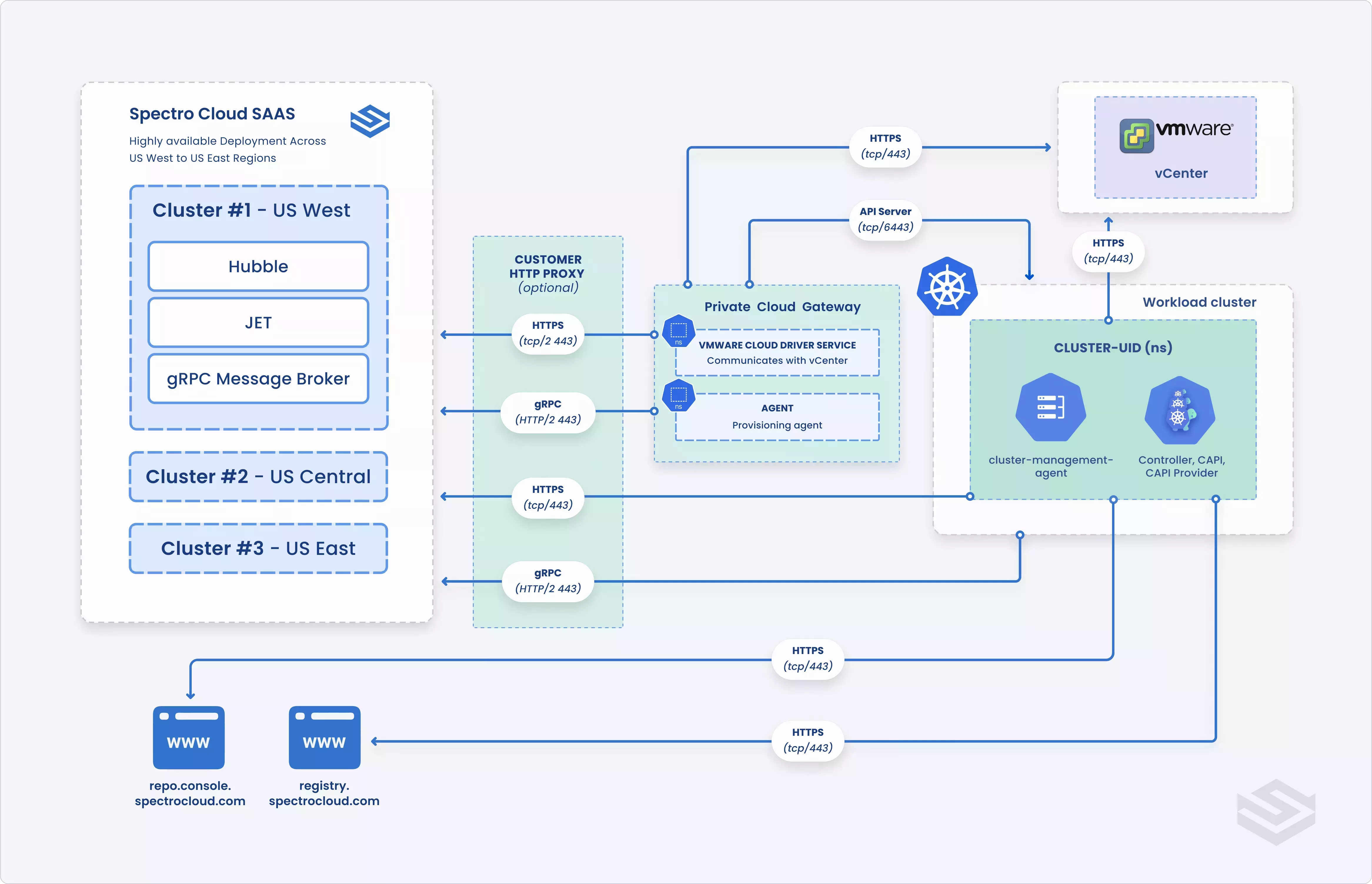 SaaS Network Diagram with ports using a PCG