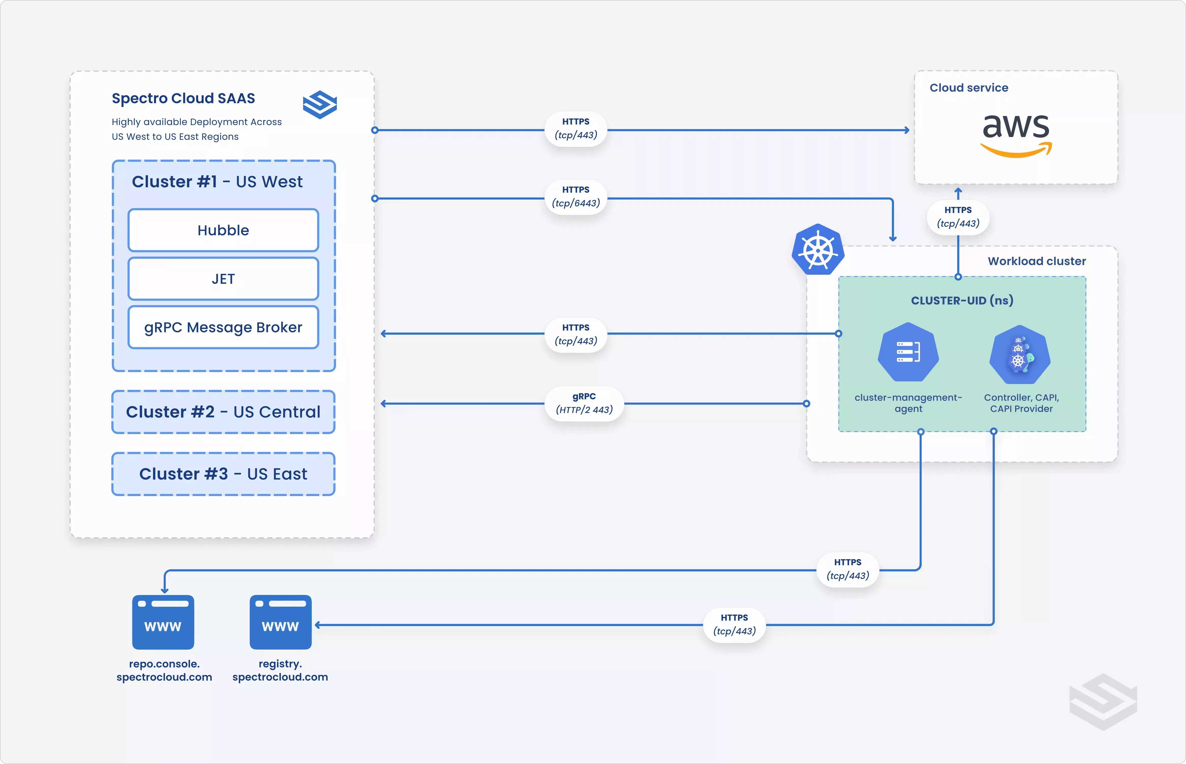 SaaS Network Diagram with ports without a PCG