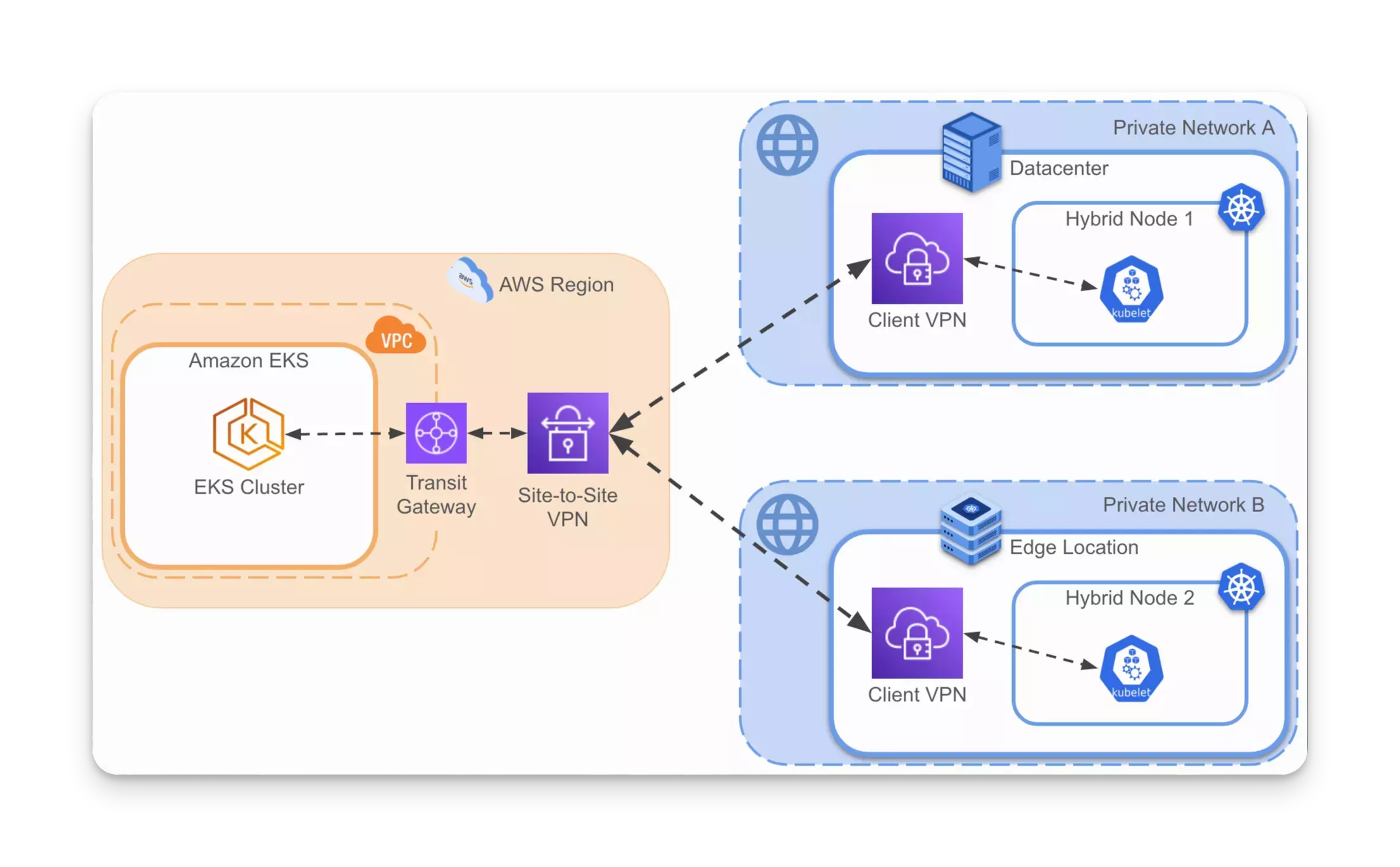 Example Amazon EKS Hybrid Nodes network architecture