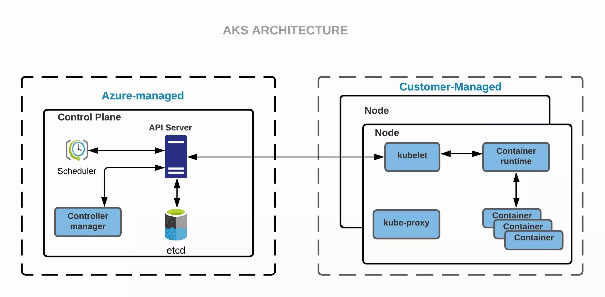 An Azure AKS architecture diagram