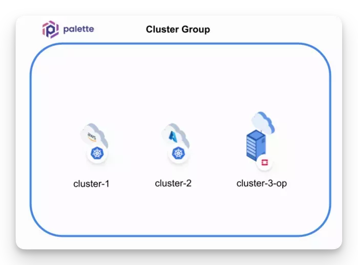 An example cluster group made up of various clusters