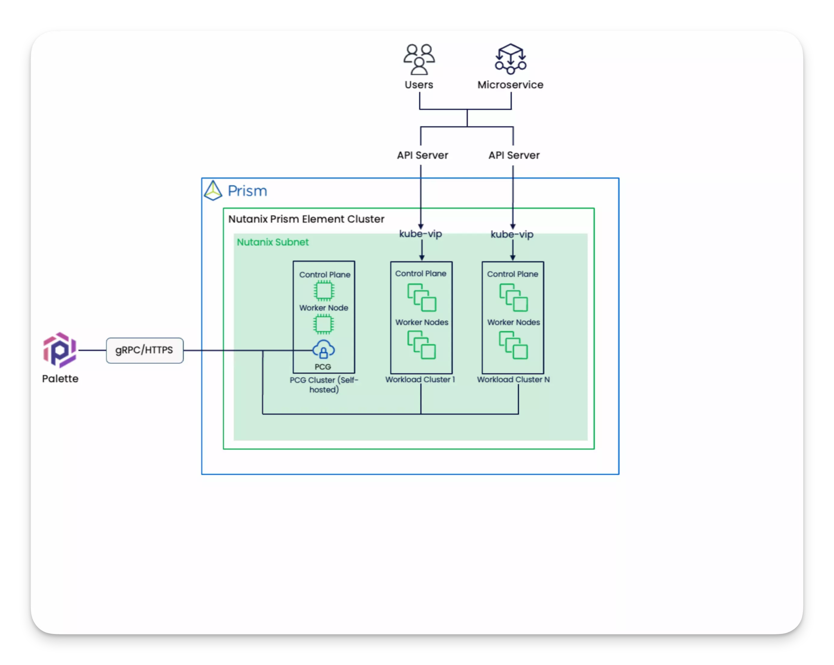 Network flow from an architectural perspective of how Nutanix works with Palette.