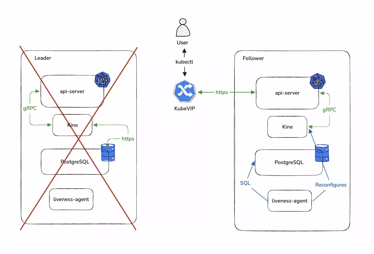 Architectural diagram of a two-node cluster when the leader node goes down