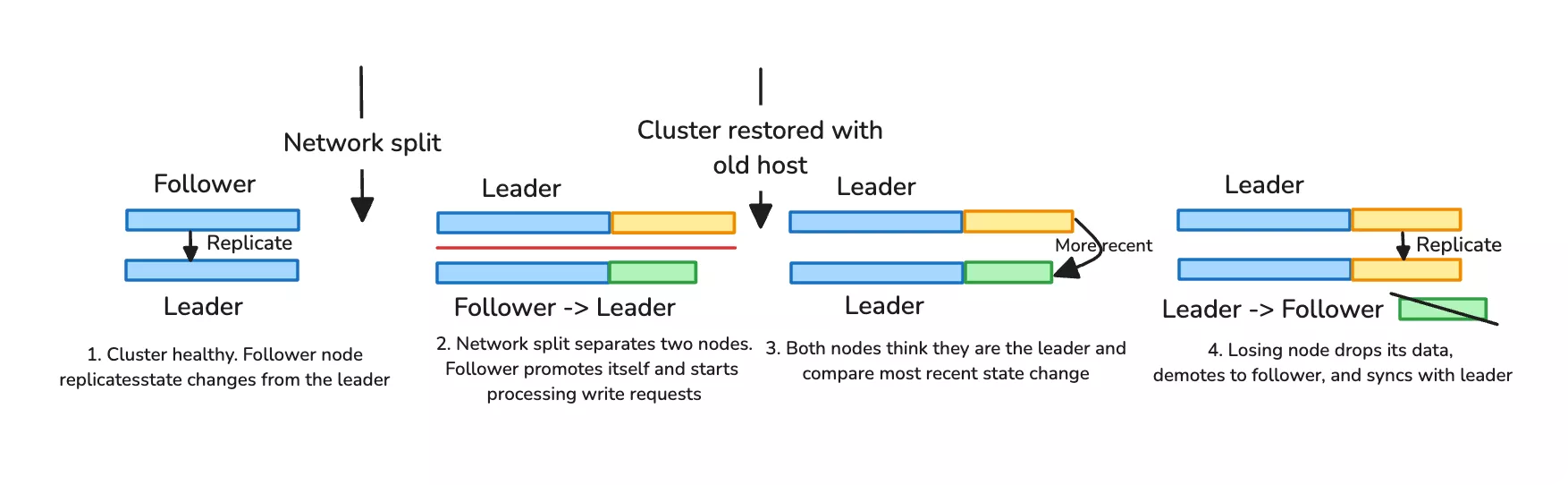 Order of operations diagram of how the two-node architecture resolves split brain scenarios