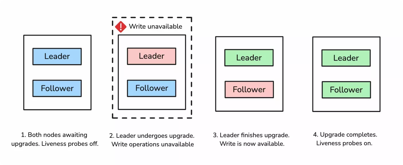 Order of operations diagram of how the two-node architecture handles upgrades