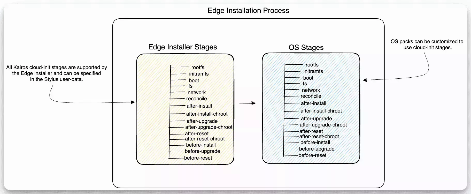 A diagram that displays all the cloud-init stages supported. The stages are listed in the markdown table below.