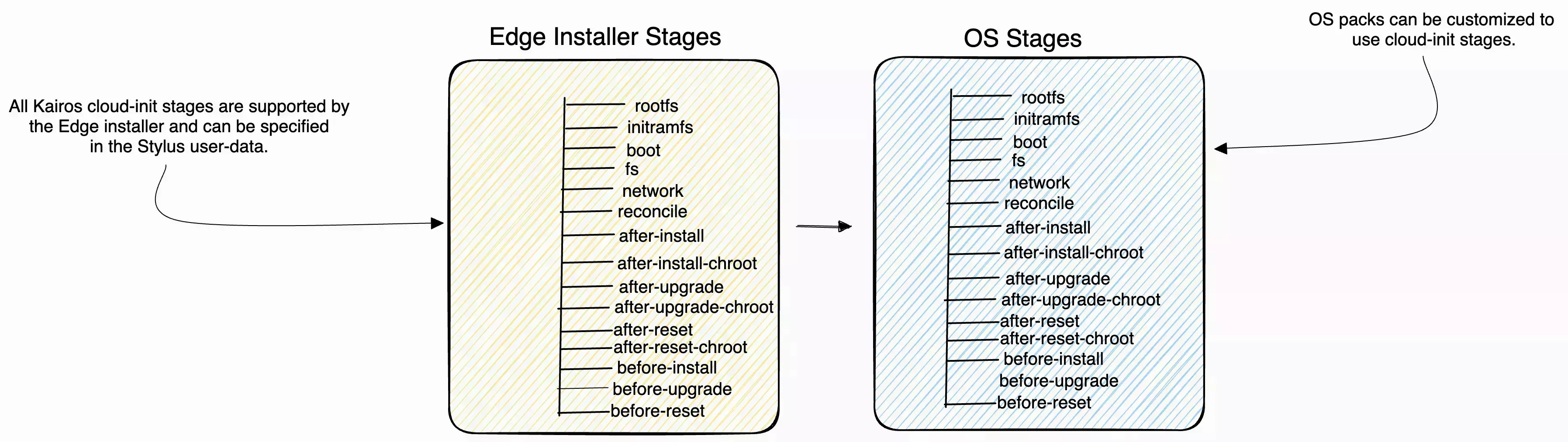 A diagram that displays all the cloud-init stages supported. The stages are listed in the markdown table below.