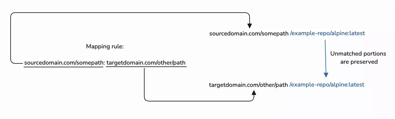 Example of registry mapping rules