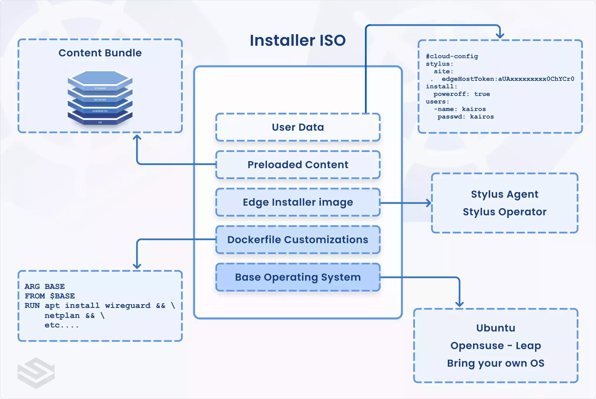 A diagram breaking up the internal components of the ISO image