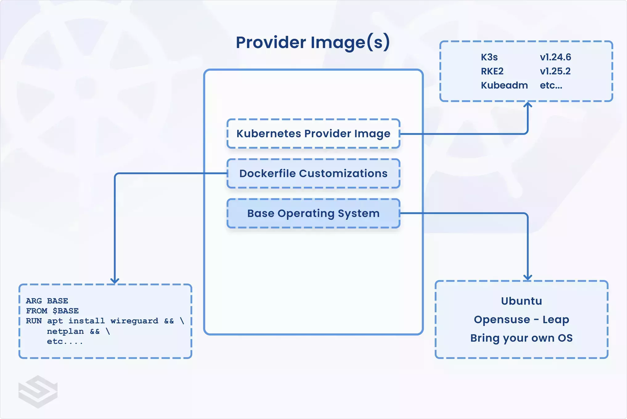 A diagram breaking up the internal components of the Edge Provider container images