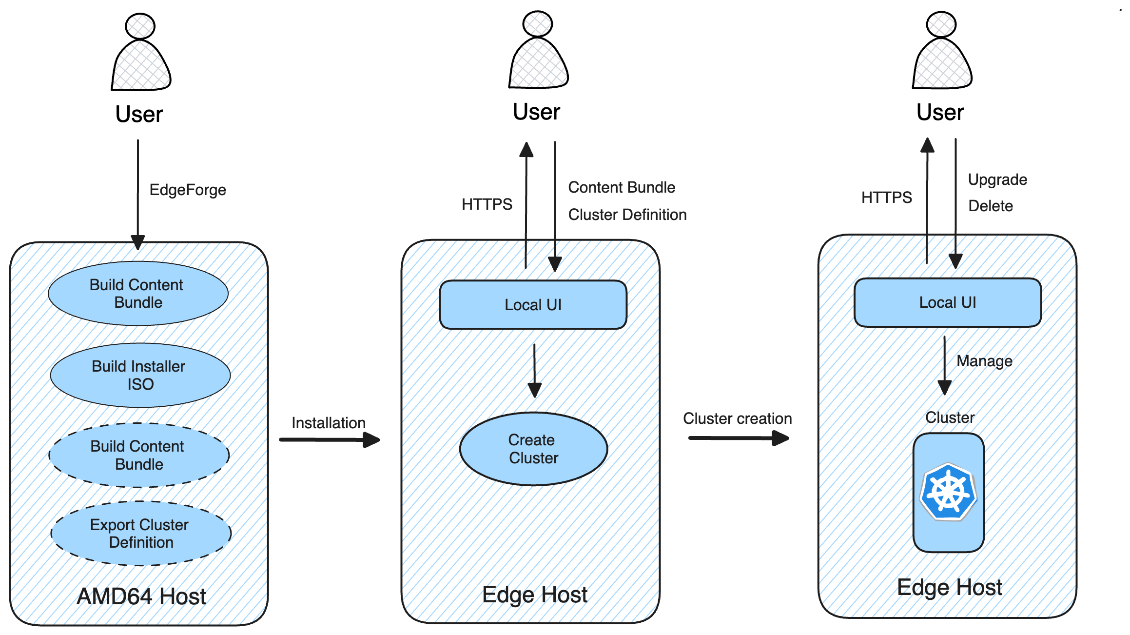A diagram illustrating how users and use EdgeForge and the local UI to deploy clusters without a Palette connection