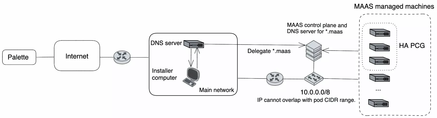 Image showing external DNS server machines that MAAS deploys in addition to a DNS delegation