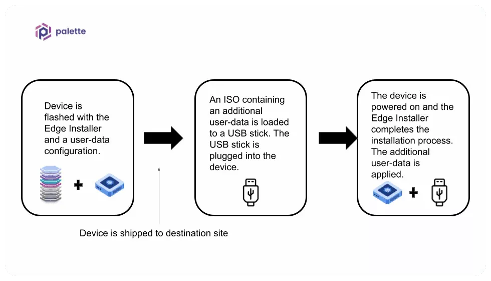 The flow of an install process with an additional customization occurring at the physical site. The additional customization is using a USB stick to upload the new user data.