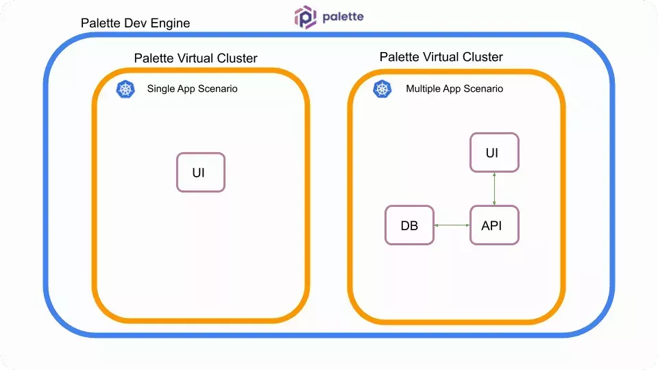 Architecture diagram depicting two virtual clusters