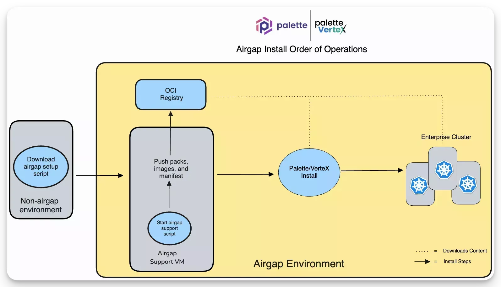 Overview diagram of the pre-install steps eager-load