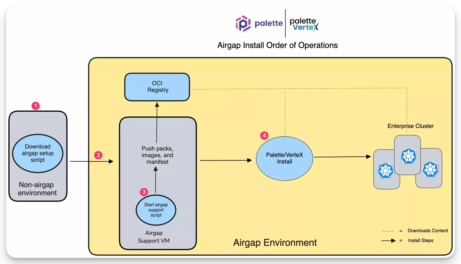 An architecture diagram outlining the five different installation phases