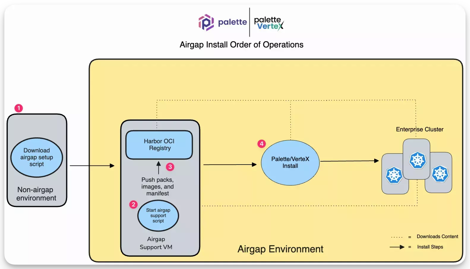 An architecture diagram outlining the five different installation phases