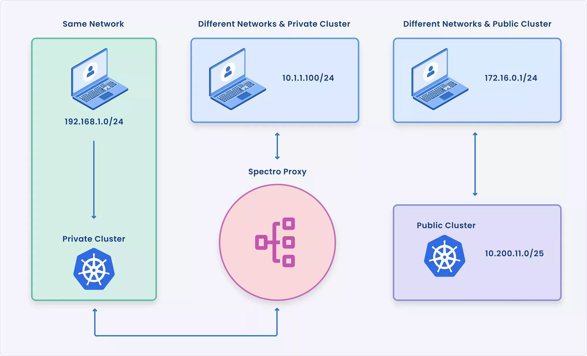 An overview of the three different connectivity scenarios