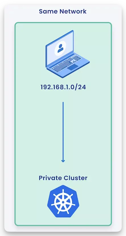 Private cluster in the same network.