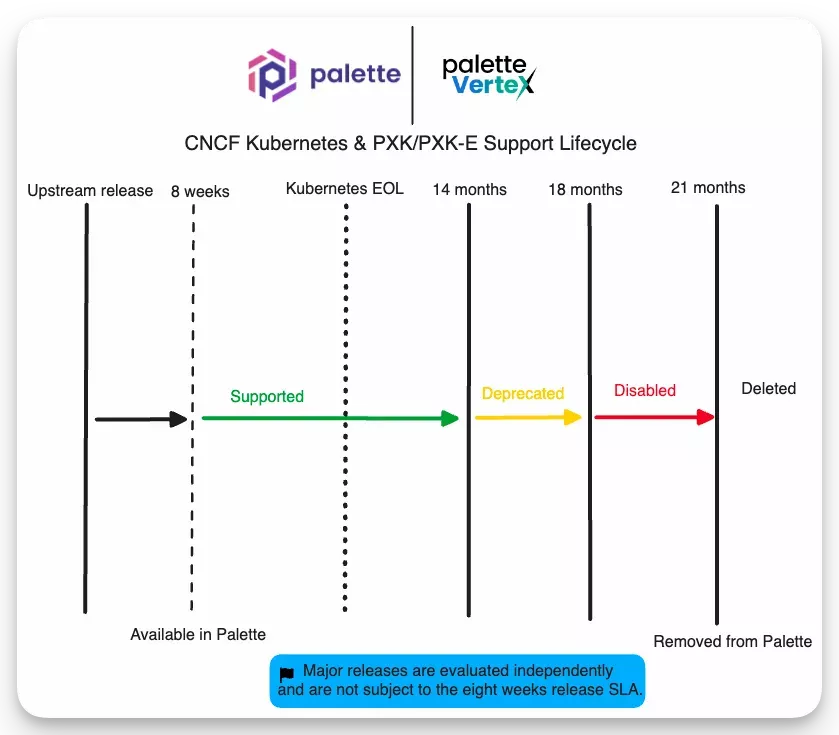 Diagram of the Kubernetes Support Lifecycle. PXK and CNCF is supported for 14 months. After that, normal deprecation flow is initiated.