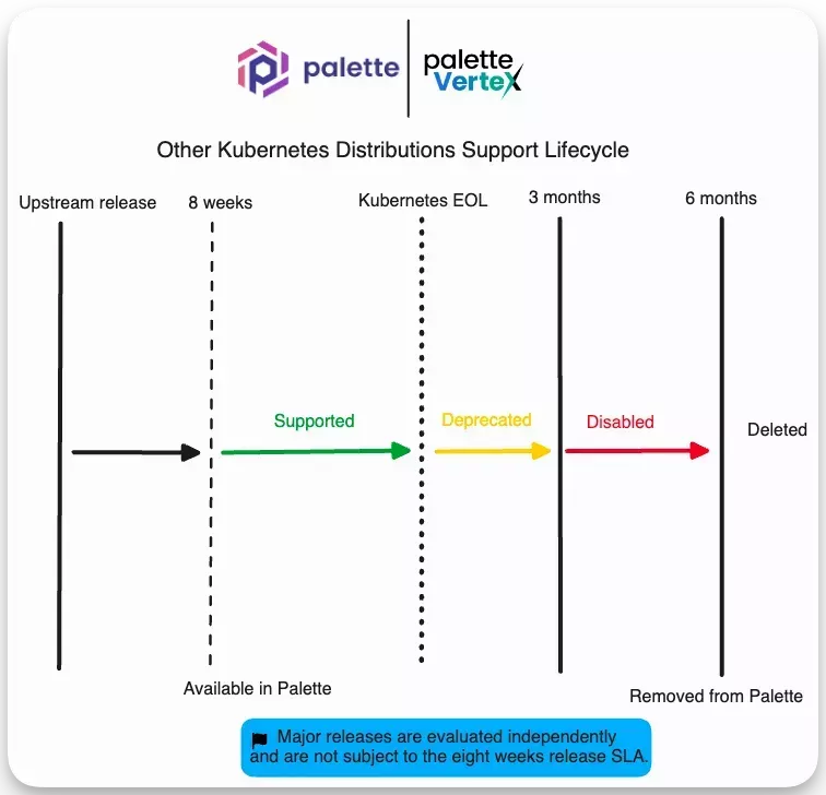 Diagram of other Kubernetes Support Lifecycle. Other distros are supported until their EOL. After that, normal deprecation flow is initiated.