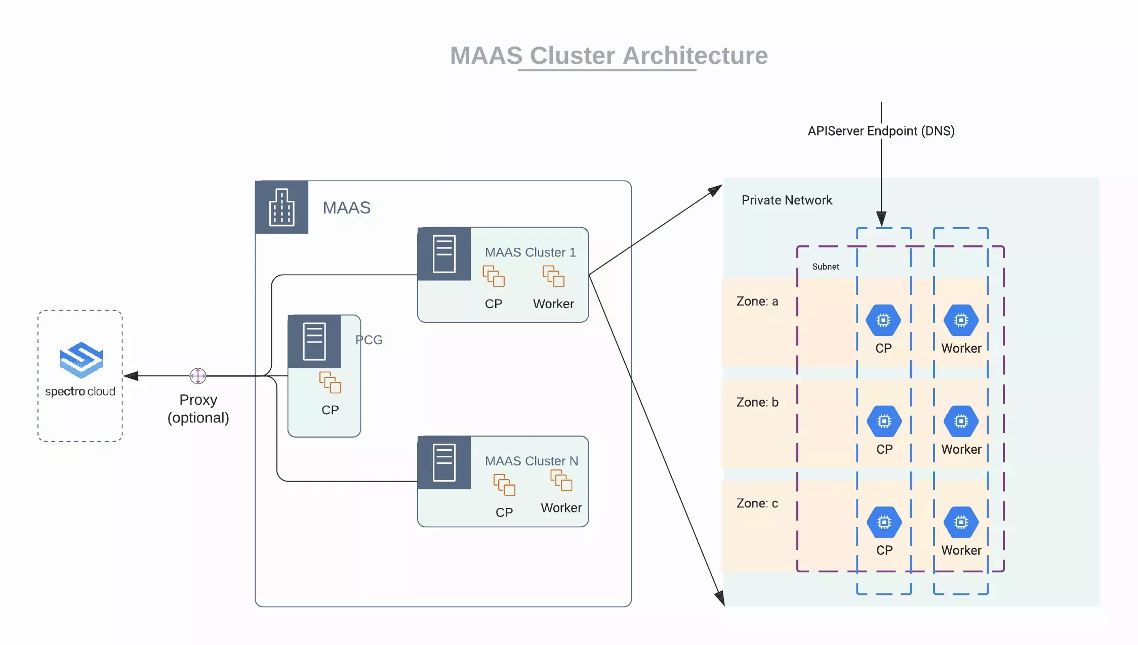 Network flow from an architectural perspective of how MAAS works with Palette