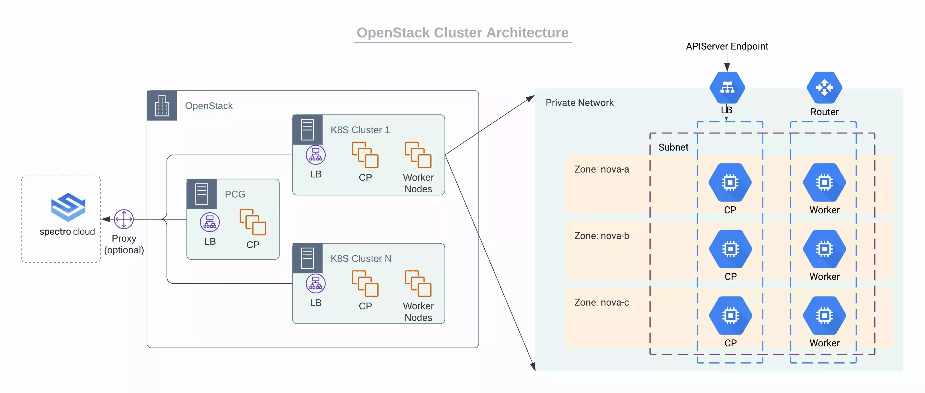 openstack_cluster_architecture.webp