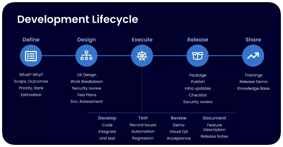 Secure development flow from feature definition and design to development and release