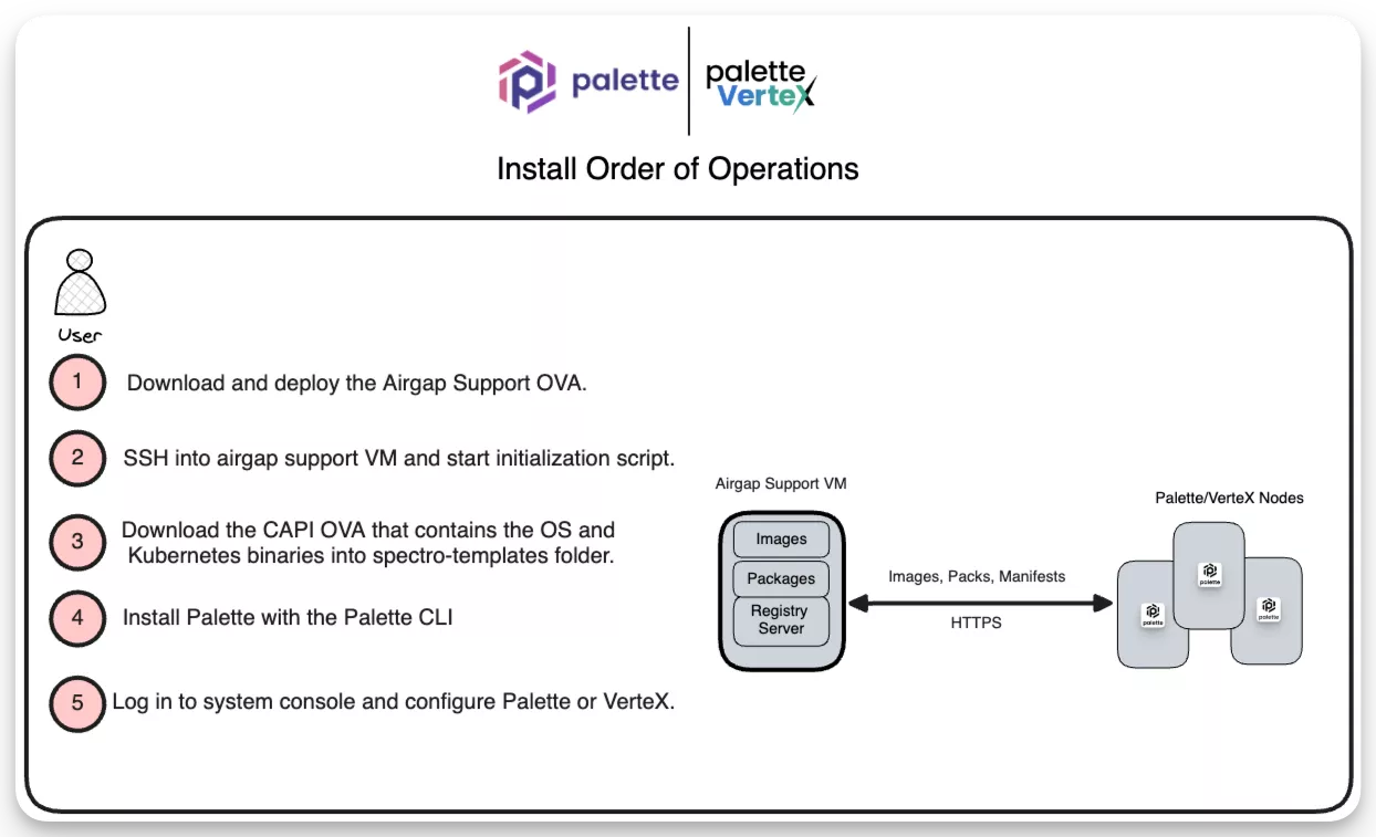 Overview diagram of the pre-install steps eager-load